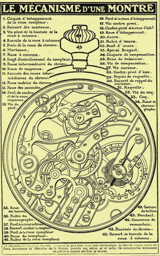Rétro 1920 : Le mécanisme d’une montre