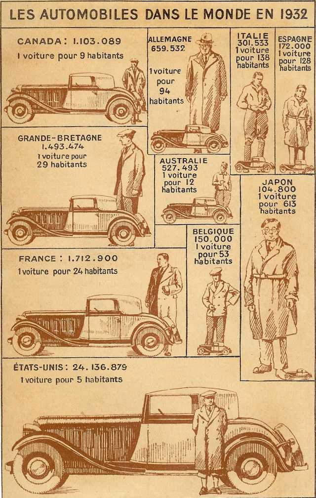 Rétro 1932: Les automobiles dans le monde