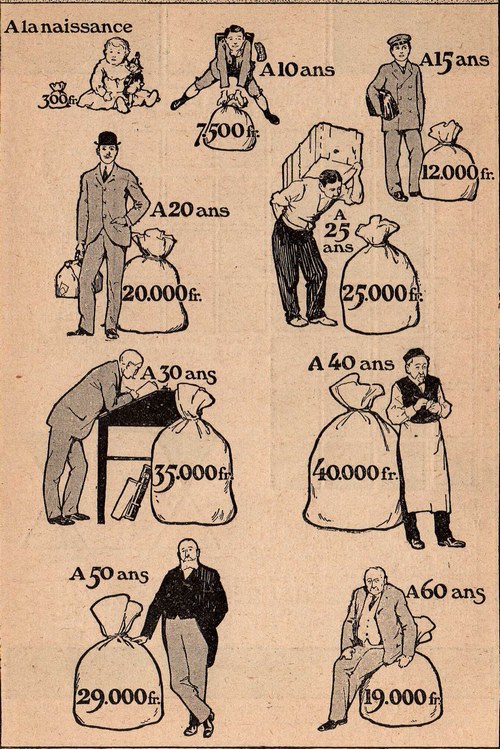 Rétro 1909: Ce que vaut un homme suivant son âge
