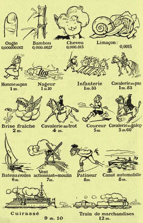Rétro 1908 : Tableau des vitesses comparées à la seconde