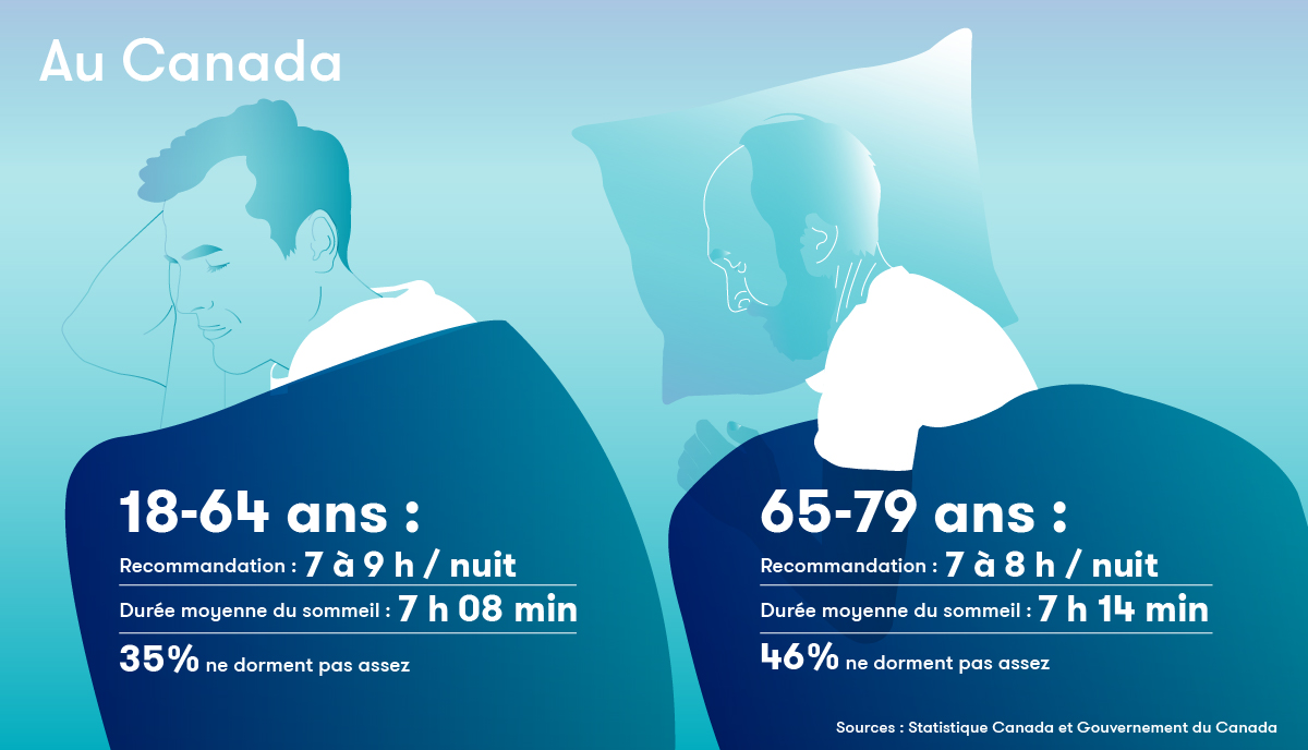 De combien d'heures de sommeil avons-nous vraiment besoin ?