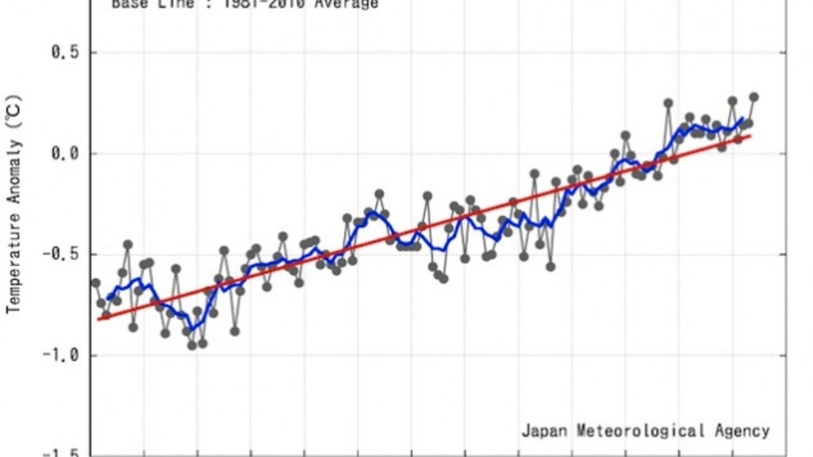 Réchauffement climatique: le biais qui conduit les climatologues à sous-estimer