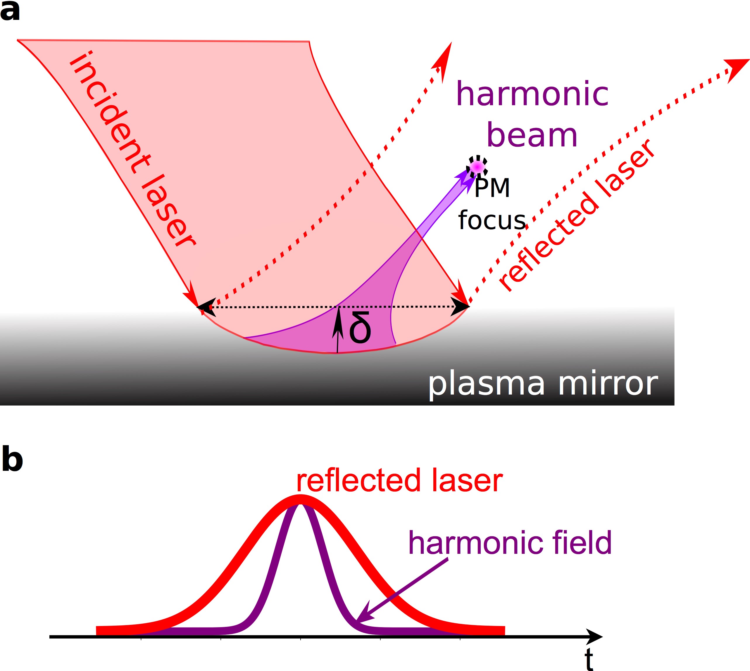 Miroir plasma: un pas supplémentaire pour approcher la limite de Schwinger et sonder le vide