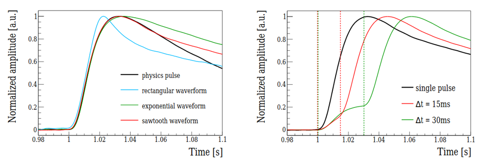 Trouver une double désintégration beta sans émission de neutrino !