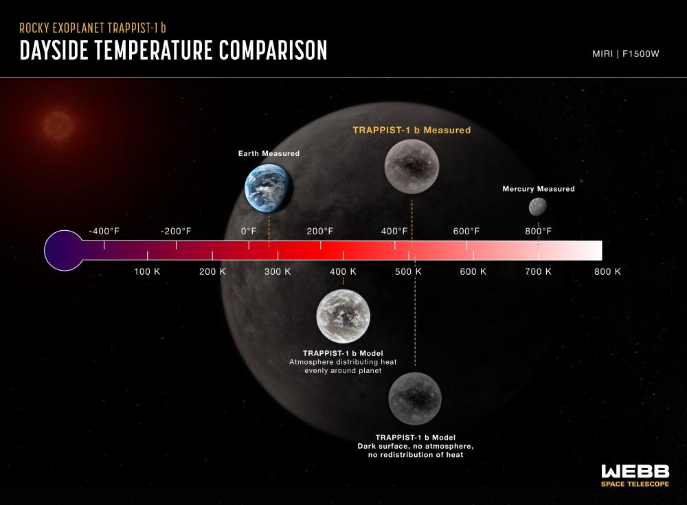 James Webb: première mesure de la température d'une exoplanète rocheuse proche