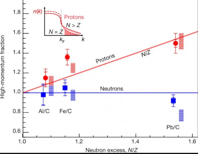 Des protons sous stéroïdes dans les étoiles à neutrons ?
