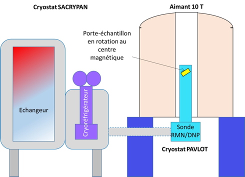 La DNP-RMN haute résolution accède aux ultra-basses températures