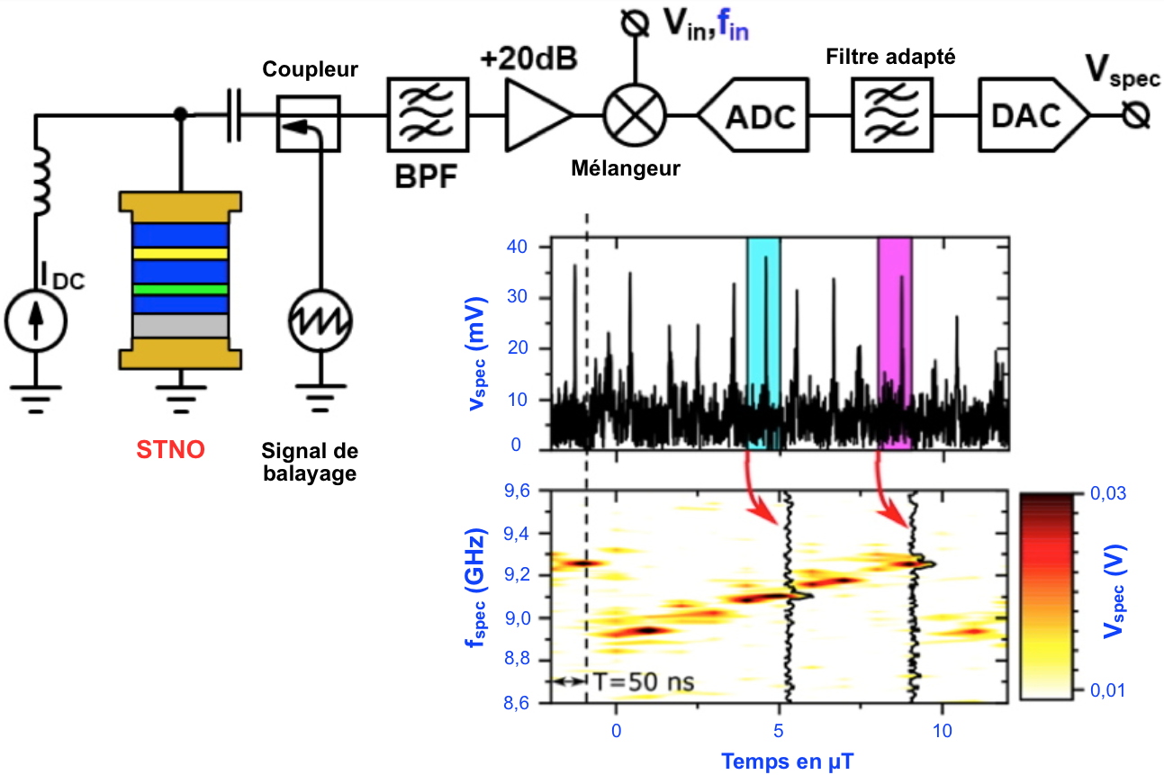 Du nano-oscillateur à transfert de spin, à l'analyseur de spectre à balayage de fréquences
