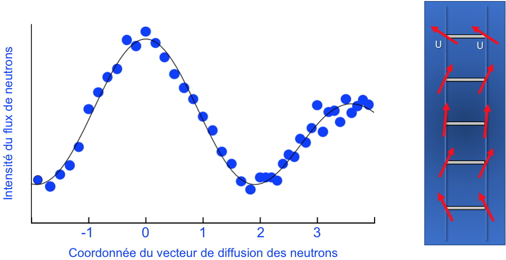 Fluctuations magnétiques dans le supraconducteur UTe2