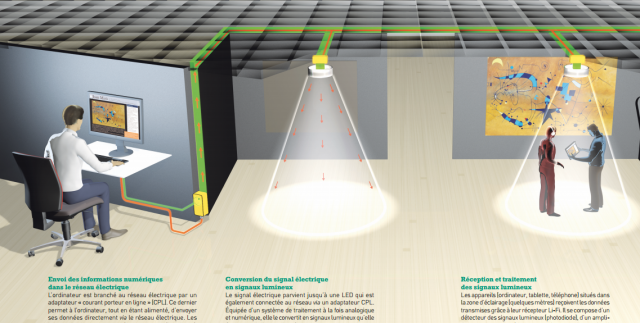 LiFi transmission de données et localisation en milleu fermé