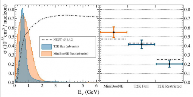Les neutrinos au cœur de la matière nucléaire