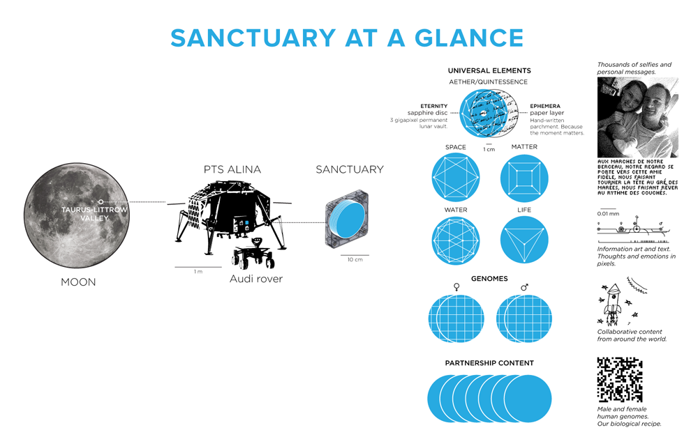 Sanctuary Project: pour l’éternité d’une humanité sur la Lune
