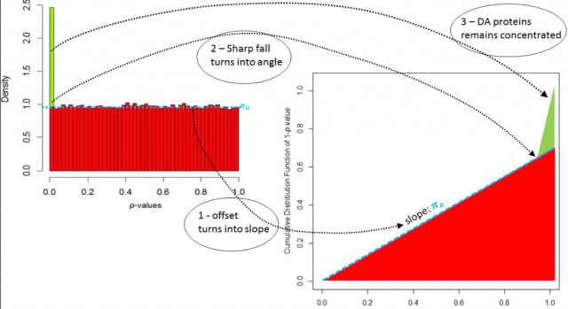 Unintentional p-value hacking, ou le risque de faire mentir les données, malgré elles