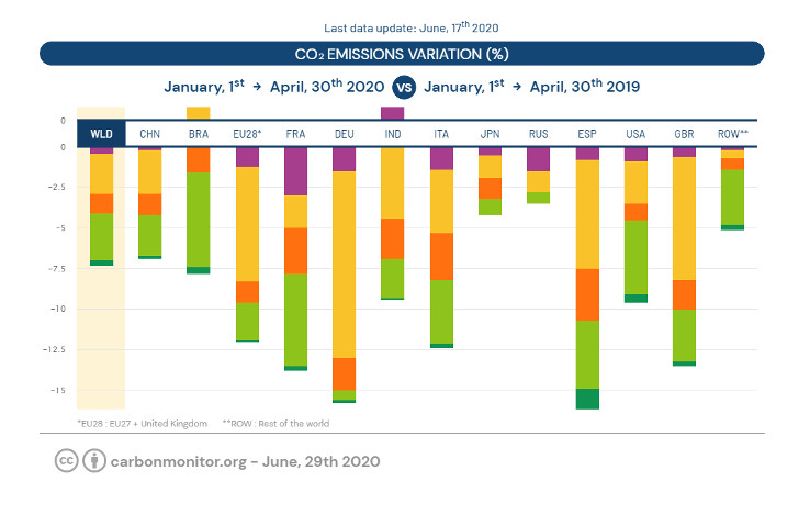 Les chiffres sur la réduction des émissions journalières de CO2 pendant la Covid-19
