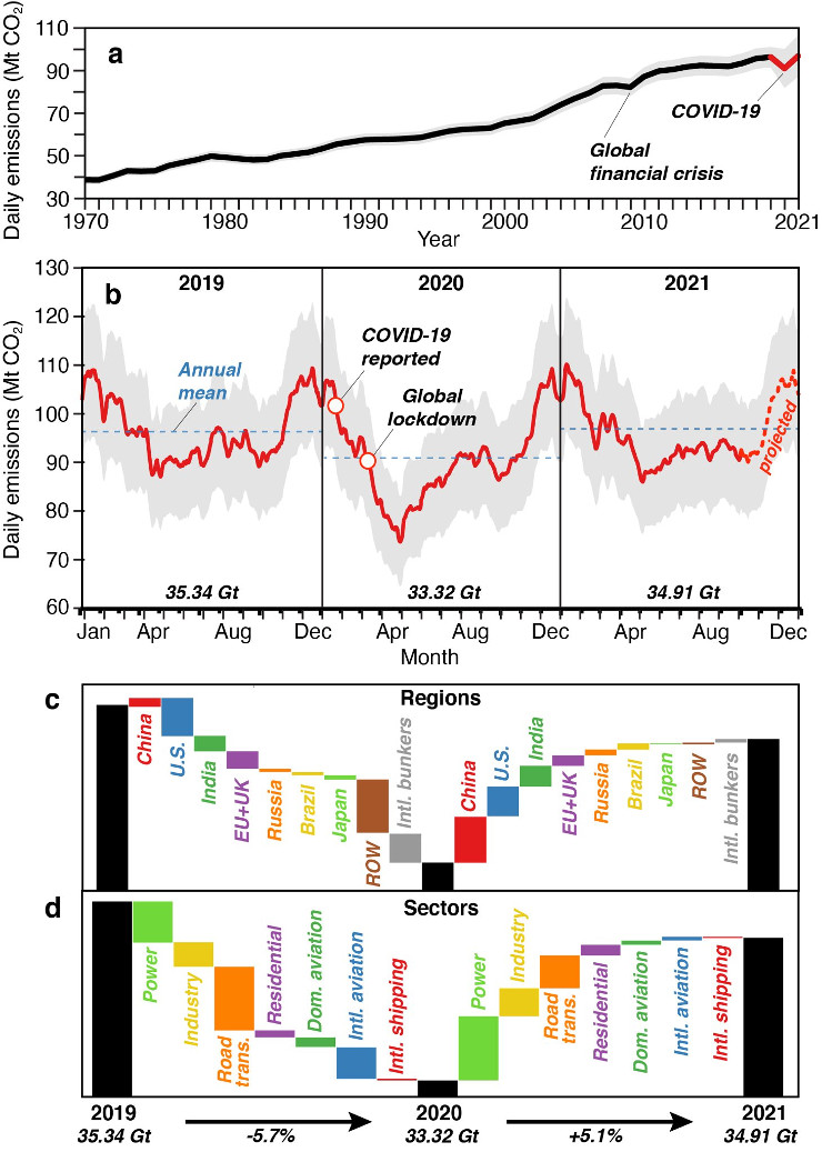Les émissions de CO2 remontent à un niveau proche de celui d'avant la pandémie