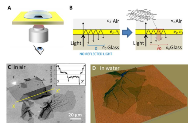 Une nouvelle microscopie optique pour les nanomatériaux