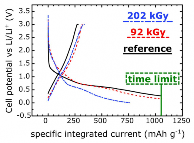 Amélioration des performances de batteries Li-ion par irradiation des électrodes