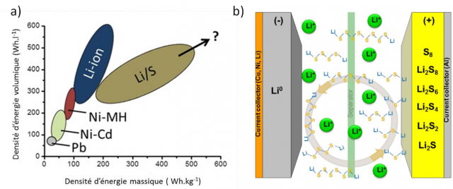 Des nanotubes fonctionnalisés pour stabiliser et augmenter la capacité des batteries Li-soufre