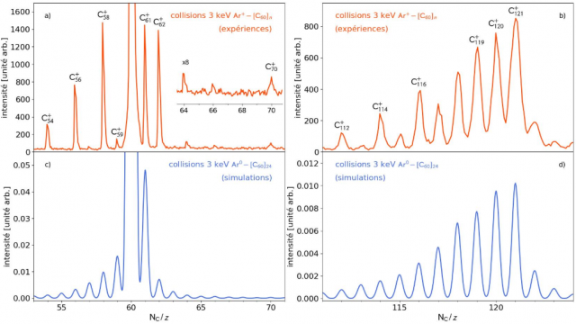 Contribution des ions lourds à la formation de molécules complexes carbonées dans l'espace interstellaire