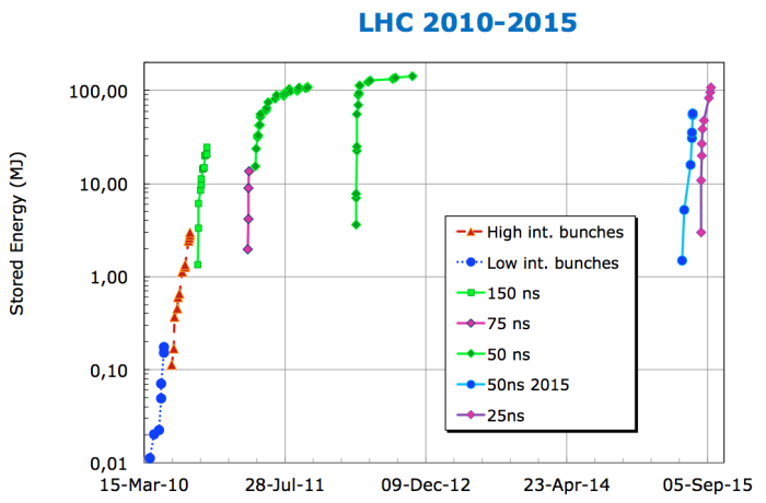 LHC: on a dépassé les 1000 paquets par faisceau