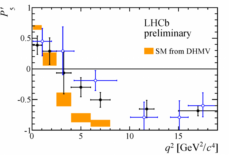 LHCb confirme un écart par rapport au Modèle standard