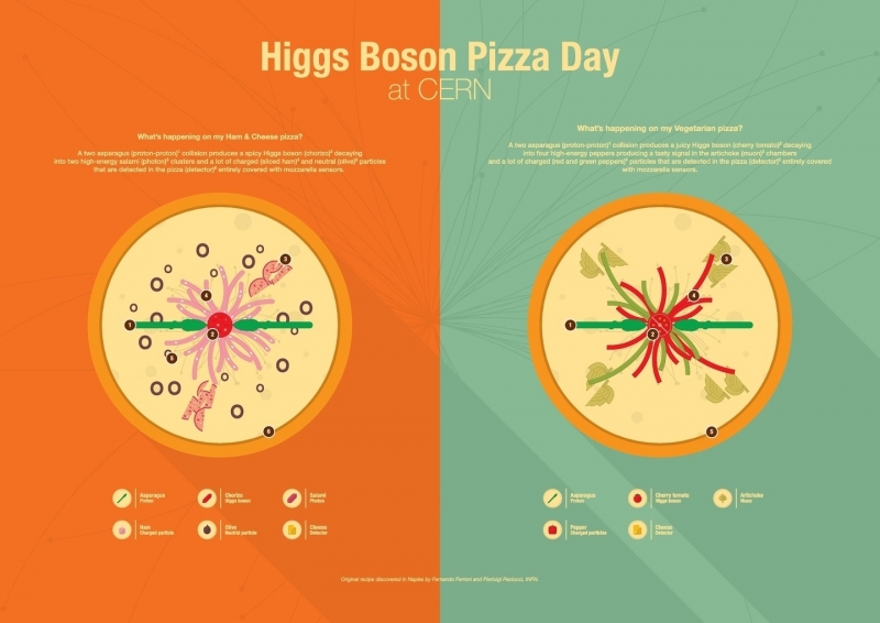 Préparez votre propre pizza boson de Higgs !