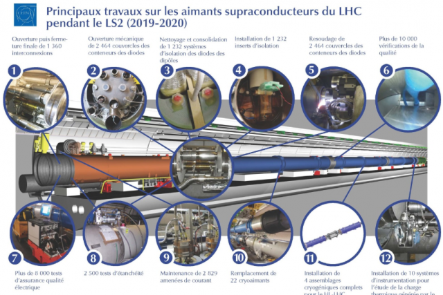 La valse des aimants a commencé dans le LHC