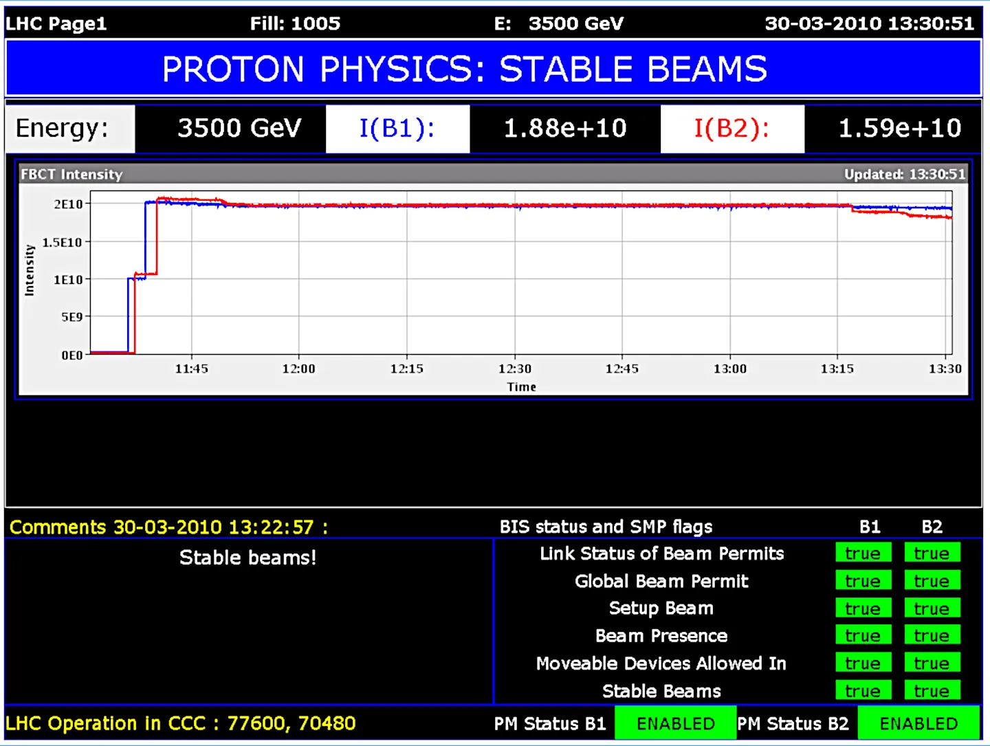 Dix ans de physique du LHC: explorer des mondes inconnus