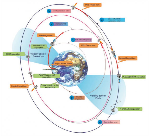 Lancement réussi des satellites Pléiades et Elisa