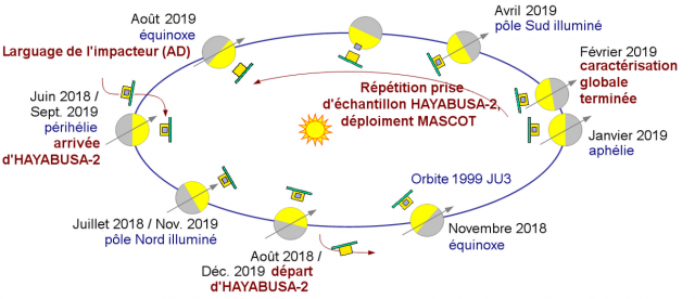 Hayabusa-2 MASCOT, nouvelle date de lancement le 3 décembre 2014