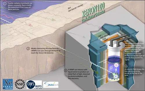 Xenon100: l’étau se resserre autour de la matière noire