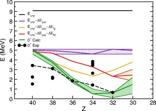 Sphérique et déformé: la schizophrénie des noyaux magiques se confirme à Alto