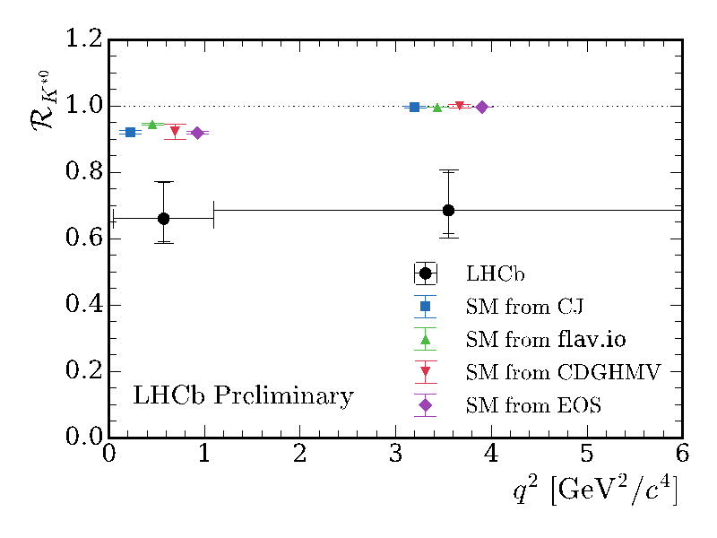 Le LHCb observe des indices d'une possible nouvelle physique