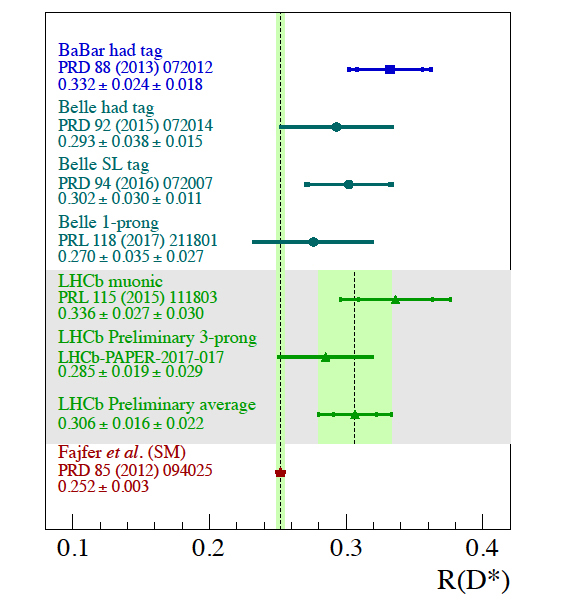 LHCb: un nouveau test de l’universalité des leptons ouvre la voie vers la recherche de nouvelle physique