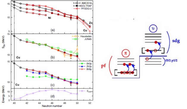 Etudier le noyau atomique du cuivre, pour mieux comprendre le nickel