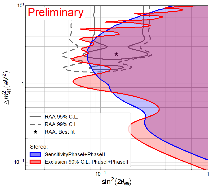 STEREO resserre son étau sur l'hypothèse du 4ème neutrino