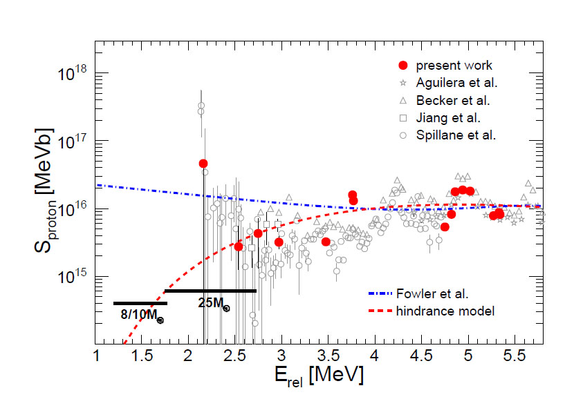 La fusion de carbone dans les étoiles massives serait bien plus faible qu’attendu