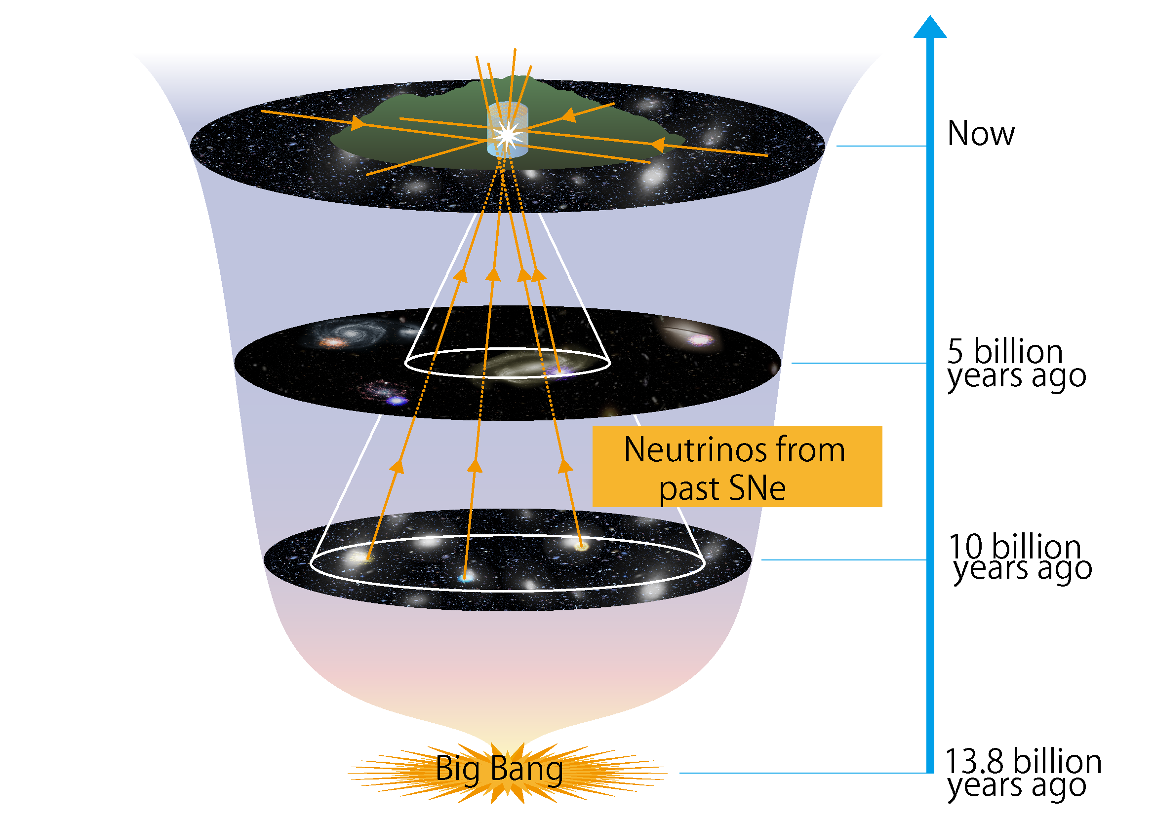 La collaboration Super-K donne le top départ de la quête du fond diffus de neutrinos reliques de supernovas