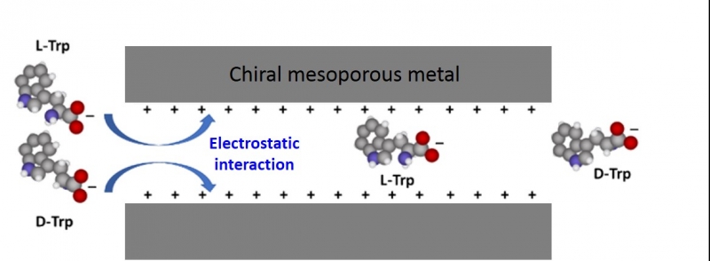 Molécules chirales: séparer l’inséparable