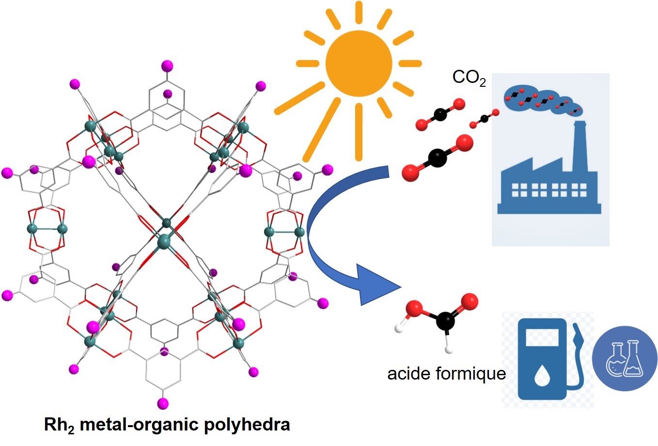 Eliminer le CO2 grâce au Soleil