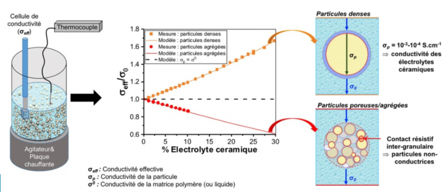 Avancée dans le développement des électrolytes composites pour batteries solides
