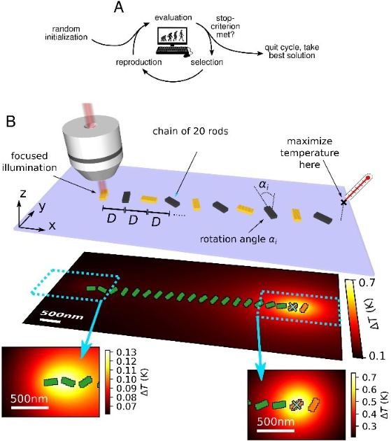Un algorithme pour façonner des propriétés thermiques à l’échelle nanométrique