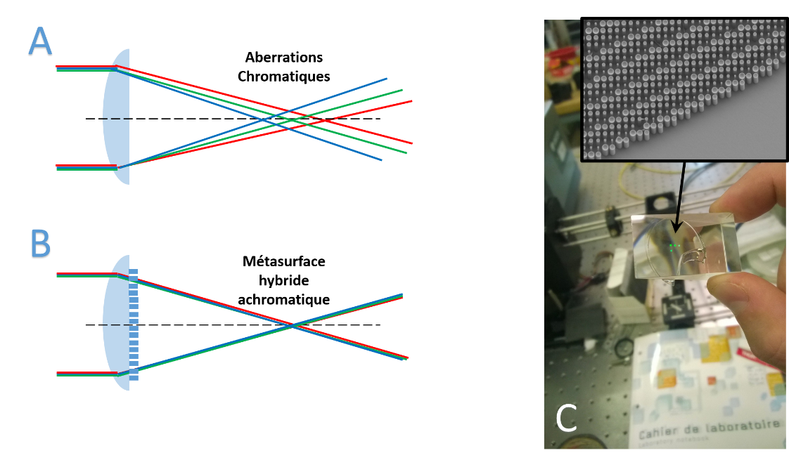 Des composants hybrides pour corriger les aberrations chromatiques