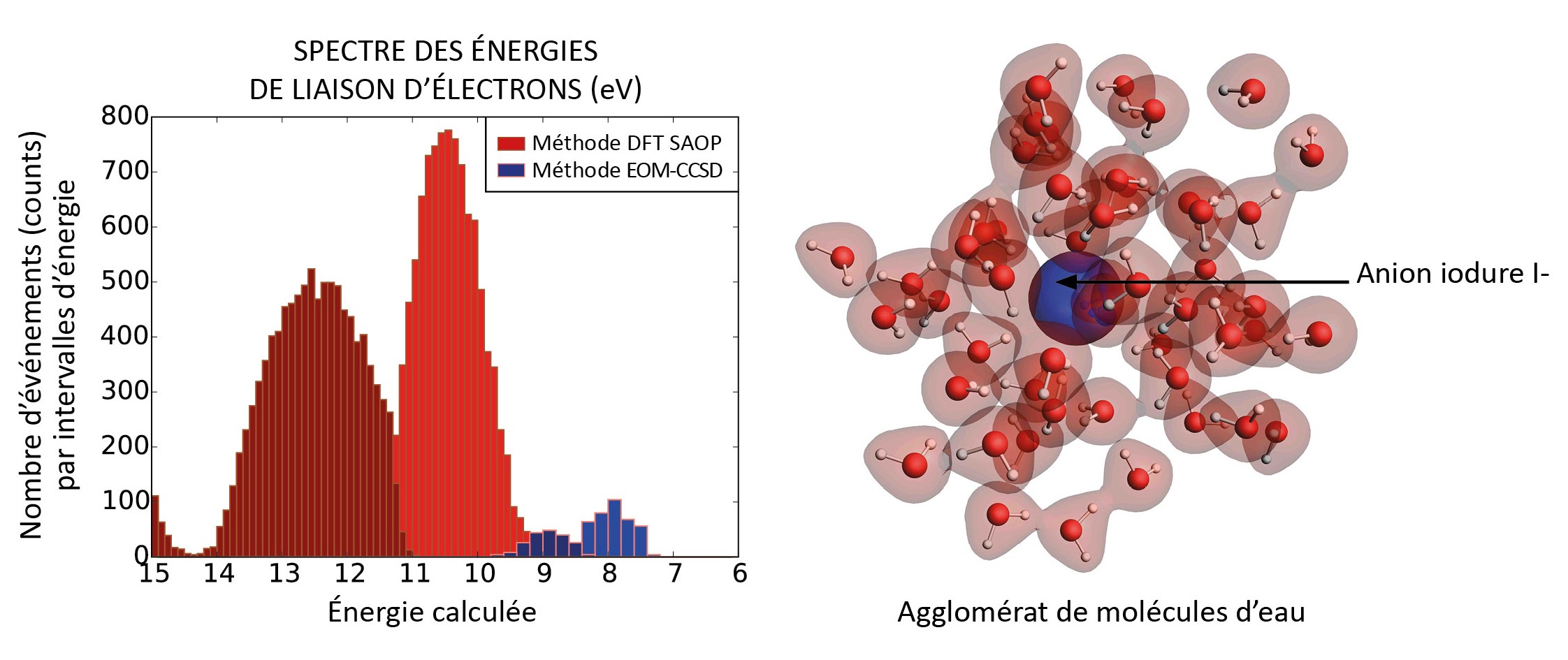 Une nouvelle méthode quantique pour décrire les systèmes moléculaires complexes
