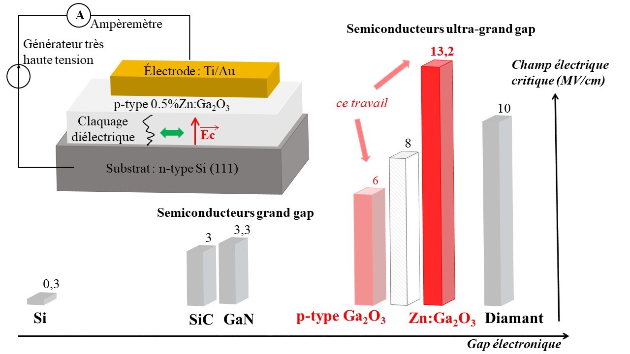 Record de champ électrique critique pour l’oxyde de gallium