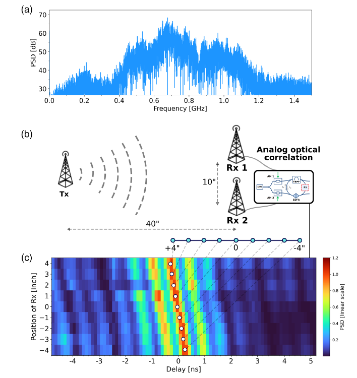 Corréler des signaux radio grâce à la lumière