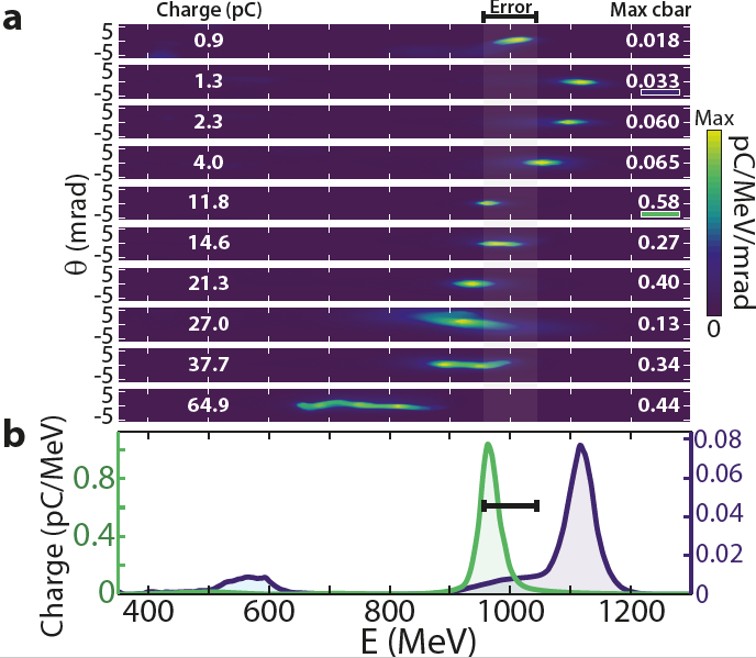 Accélération contrôlée d’électrons dans un guide d’onde plasma tout optique