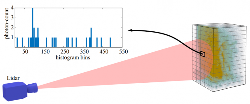 L’imagerie lidar simple photon passe en temps réel