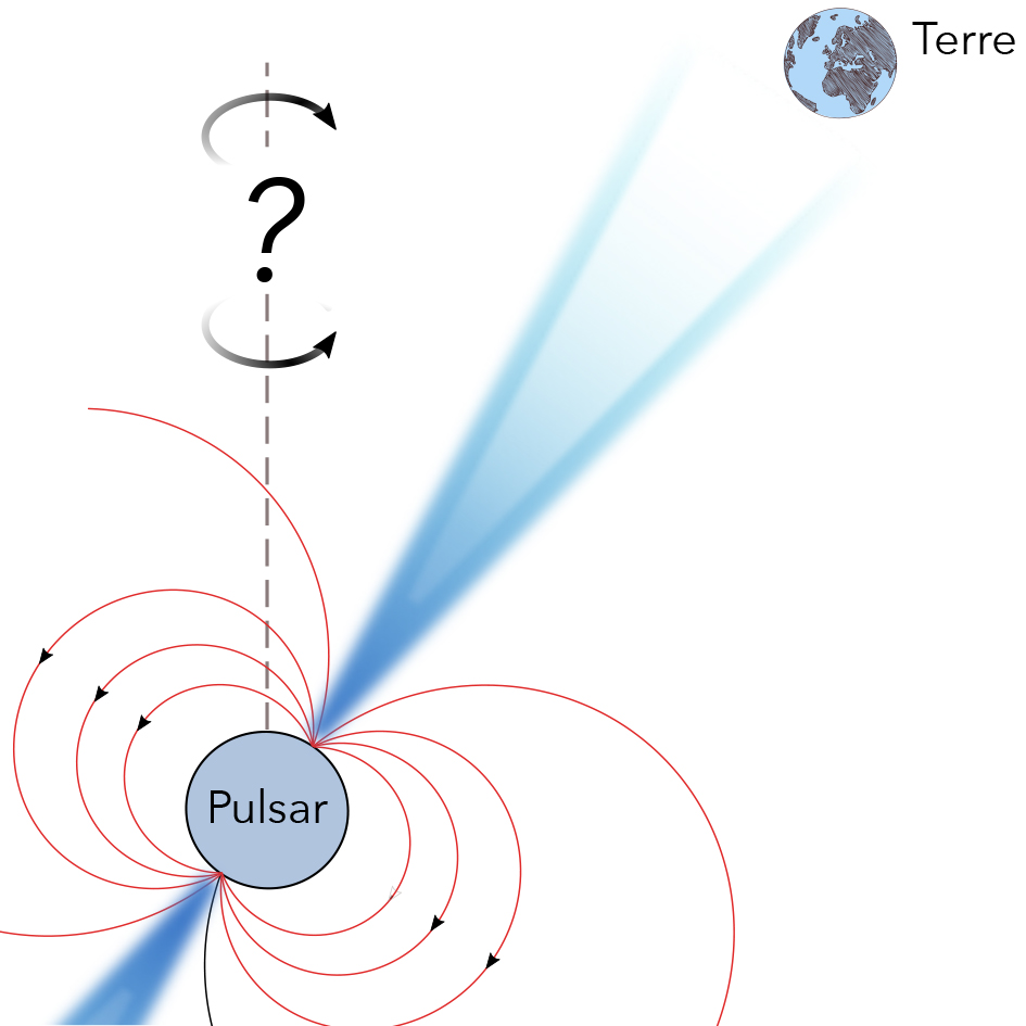 Une piste pour déterminer le sens de rotation des pulsars