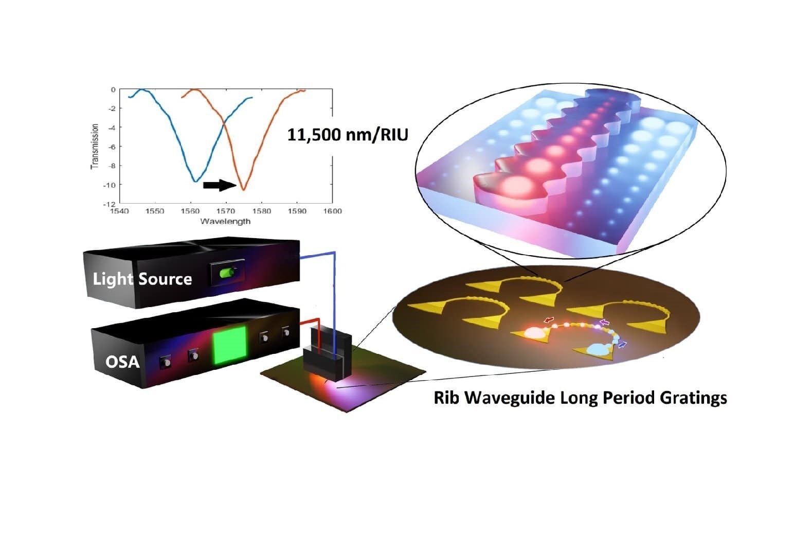 Une mesure ultra sensible de l'indice de réfraction sur un large spectre
